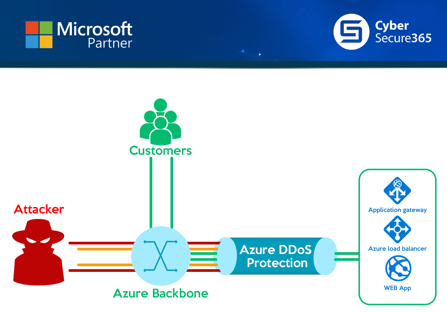 Azure DDoS ProtectionnewCS365Final Azure DDoS ProtectionnewCS365Final