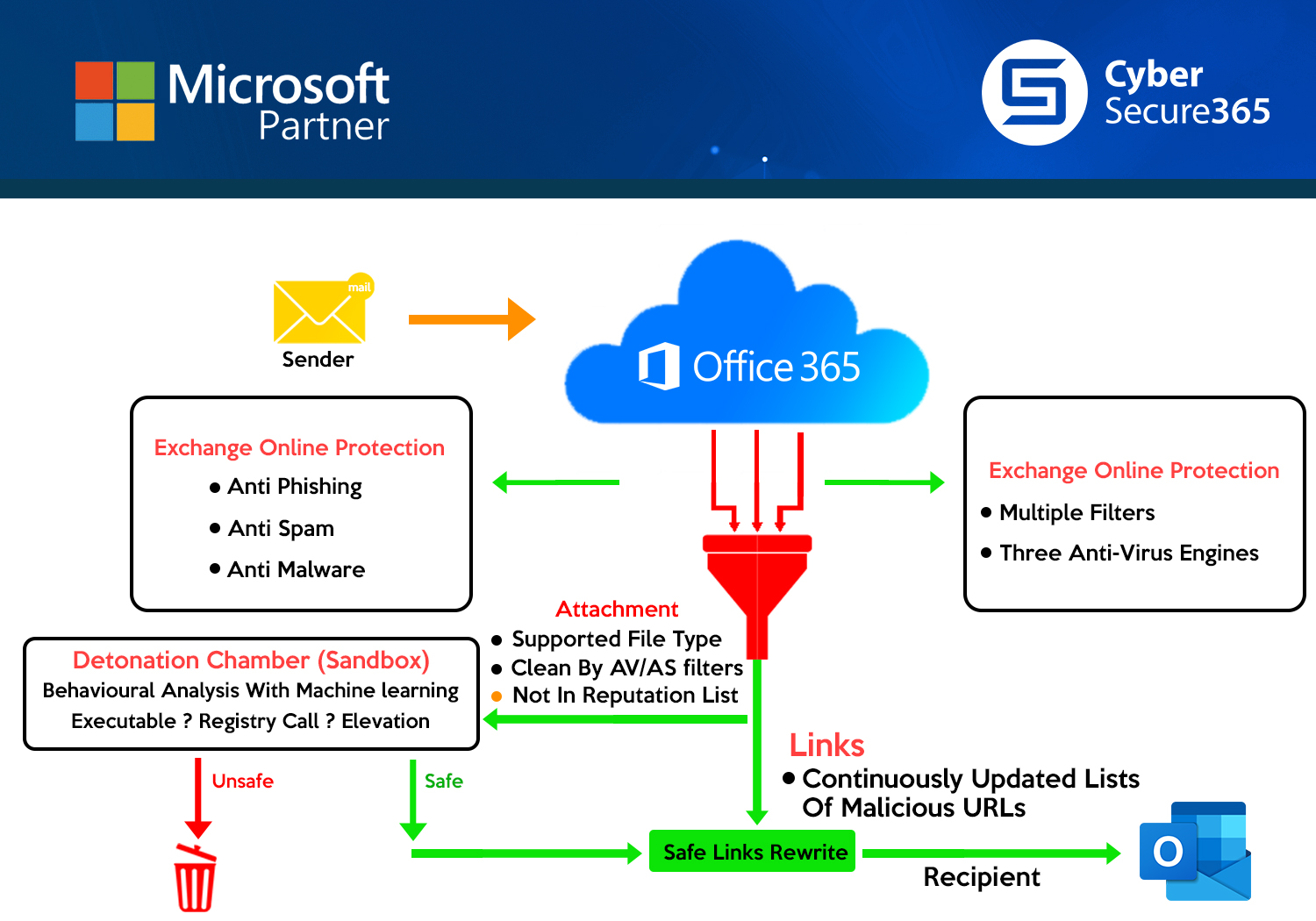 Microsoft defender for m365 CS365 Final Microsoft defender for m365 CS365 Final